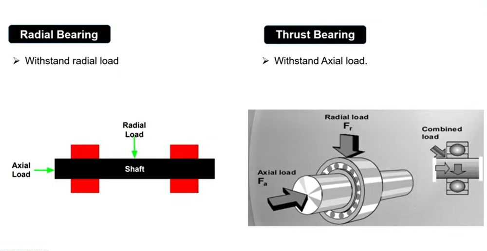 What types of bearings are there? What are they used for? Types of